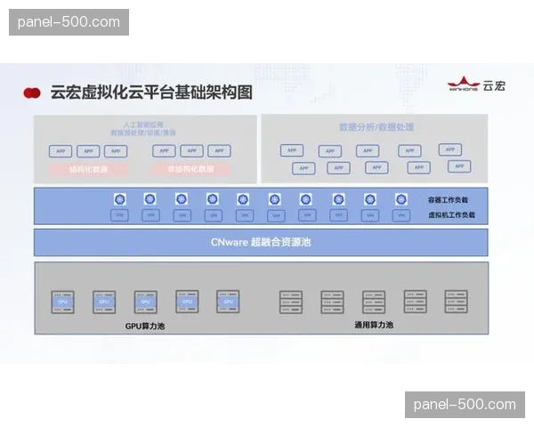 虚拟化计算池在集成层实现按需分配 这种模式有效平衡了高峰期负载